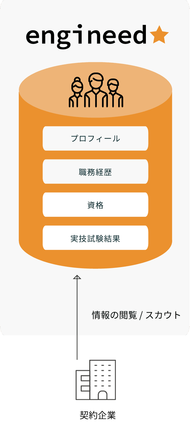 engineedのビジネスモデル図